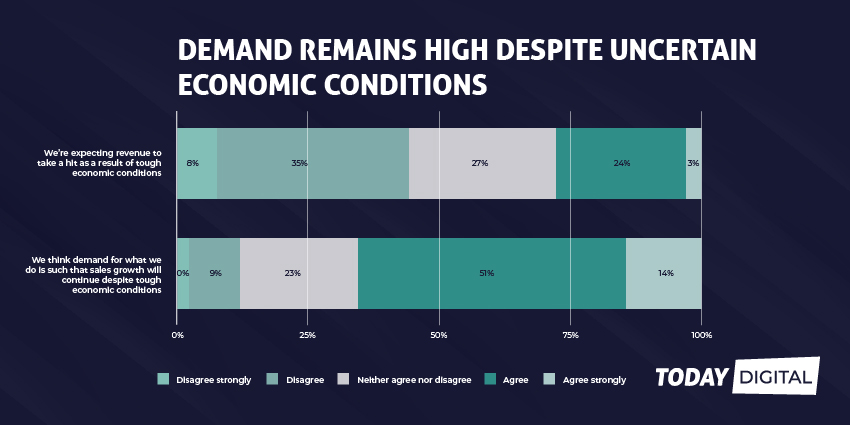 Demand Remains High Despite Uncertain Economic Conditions