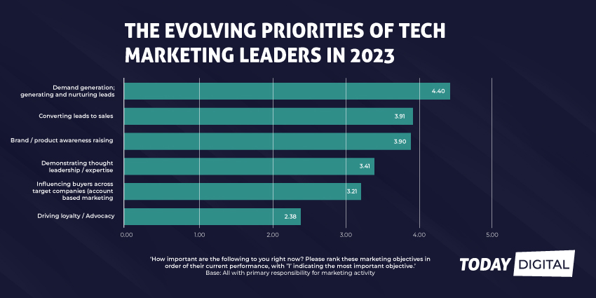 Evolving priorities for tech marketers in 2023