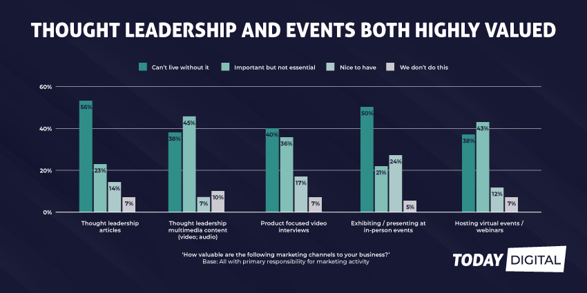 Building Presence: The Impact of Events and Thought Leadership