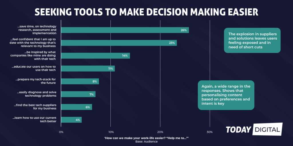 Tech Professionals are Searching for Shortcuts